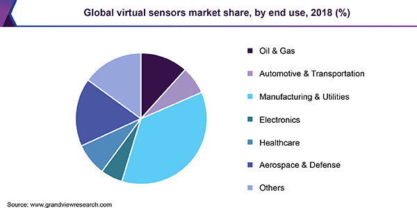Global virtual sensors market share, by end use, 2018 (%) 全球虚拟传感器市场