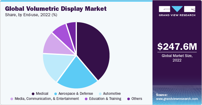 Global volumetric display market share, by end use, 2018 (%) 全球体积显示市场份额