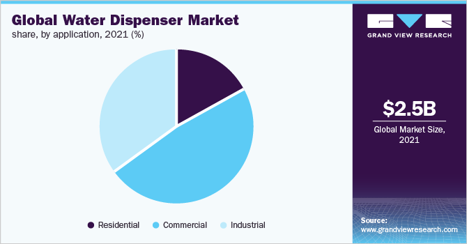 Global water dispenser market share, by application, 2018 (%) 全球饮水机市场