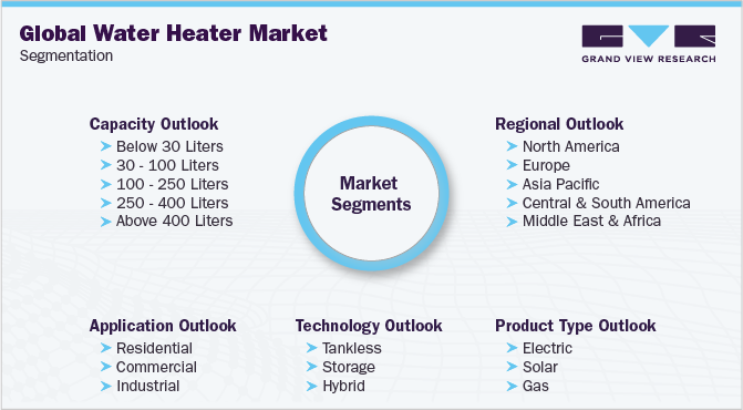 Global Water Heater Market Segmentation 全球热水器市场细分