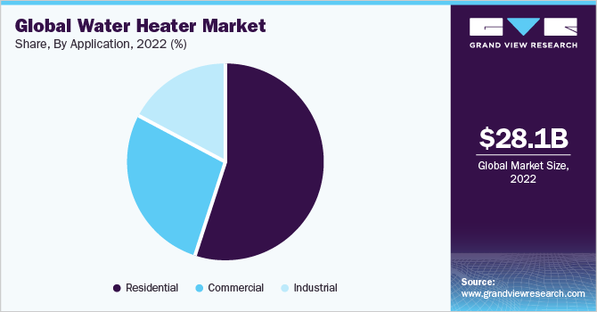 Global water heater market share, by application, 2021 (%) 2021年全球热水器市场占有率(%)