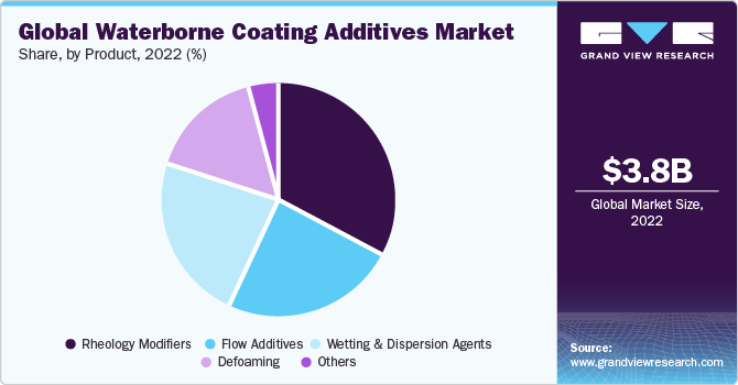 Global Waterborne coating additives market share, by product, 2015 (%) 全球水性涂料添加剂市场