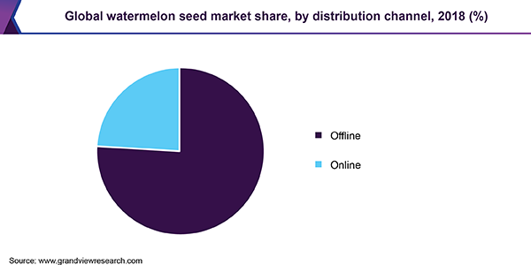 Global watermelon seed market share, by distribution channel, 2018 (%) 全球西瓜籽市场