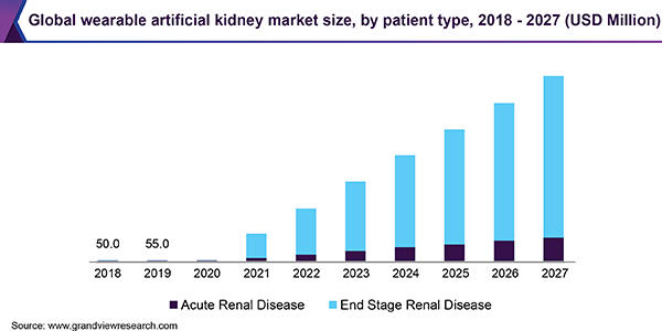 Global wearable artificial kidney market size, by patient type, 2018 - 2027 (USD Million) 全球的可穿戴式人工肾市场规模