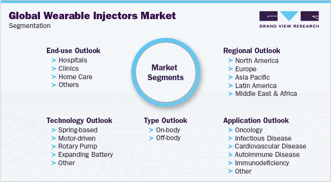Global Wearable Injectors Market Segmentation 全球可穿戴注射器市场细分