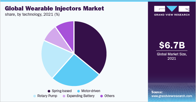 Global Wearable Injectors Market Share, by Technology, 2021 (%) 全球可穿戴式喷油器的市场份额,技术,2021 (%)