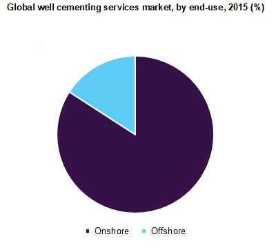 Global well cementing services market, by end-use, 2015 (%) 全球固井服务市场ayx爱游戏热门直播