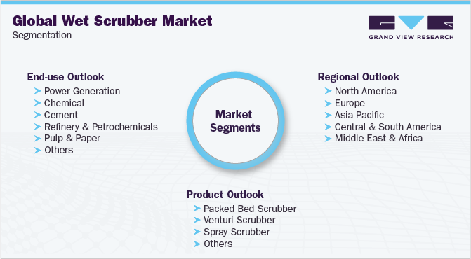 Global Wet Scrubber Market Segmentation 全球湿式洗涤器市场细分