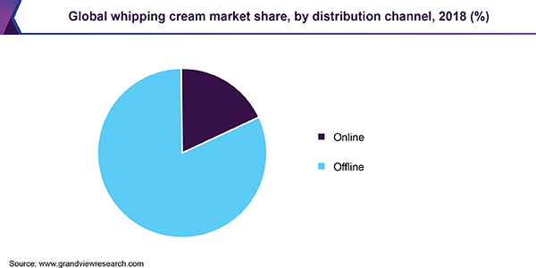 Global whipping cream market share, by distribution channel, 2018 (%) 全球鲜奶油市场