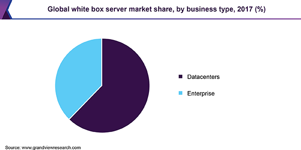 Global white box server market share, by business type, 2017 (%)
全球白盒服务器市场