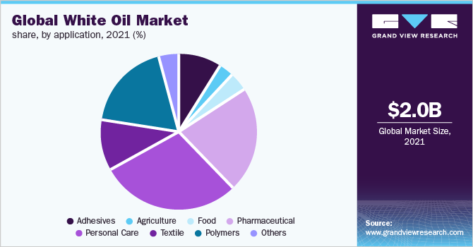 Global white oil market share, by application, 2021 (%) 全球白油市场份额,按应用分列,2021年(%)