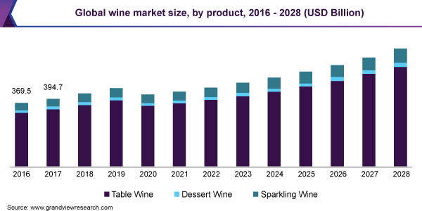 Global wine market size, by product, 2016 - 2028 (USD Billion) 全球葡萄酒市场规模,产品,2016 - 2028(十亿美元)