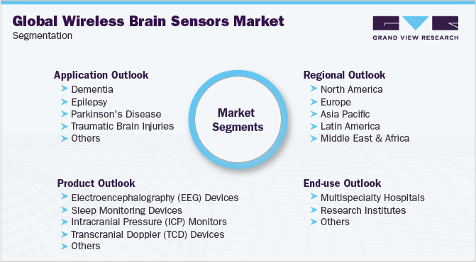 Global Wireless Brain Sensors Market Segmentation 全球无线脑传感器市场细分