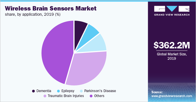 Wireless Brain Sensors Market share, by application 按应用程序划分的市场份额