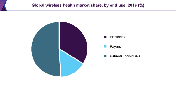Global wireless health market share, by end use, 2016 (%)
全球无线医疗市场