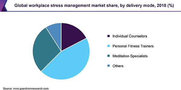 Global Workplace Stress Management Market Share, By Delivery Mode, 2018 (%) 全球职场压力管理市场份额