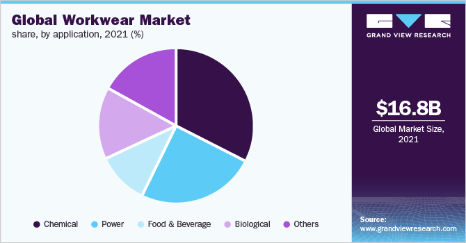Global workwear market share, by application, 2021, (%) 全球市场份额工作服,应用,2021 (%)