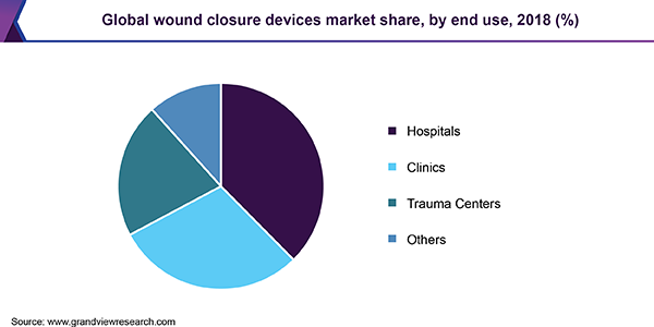 Global wound closure devices market share, by end use, 2018 (%) 全球伤口闭合装置市场份额