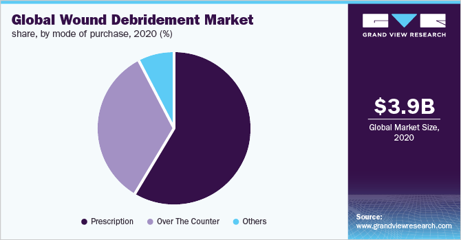 Global wound debridement market share, by mode of purchase, 2020 (%) 全球伤口清创术的市场份额,2020年的购买模式,(%)