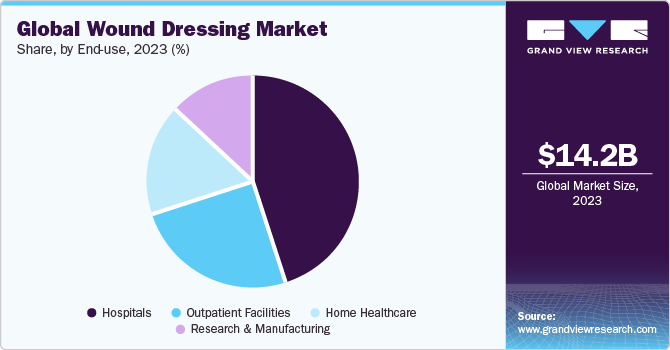Global wound dressing market share, by end-use, 2021 (%) 全球伤口敷料市场份额,按最终用途,2021年(%)