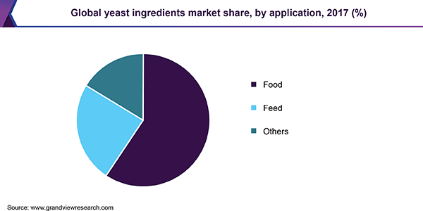 Global yeast ingredients market share, by application, 2017 (%) 全球酵母原料市场