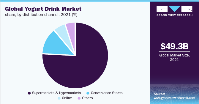 Global Yogurt Drink Market share, by distribution channel, 2021 (%) 全球酸奶饮料的市场份额,通过分销渠道,2021年(%)