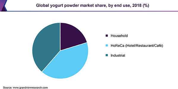 Global yogurt powder market share, by end use, 2018 (%) 全球酸奶粉市场