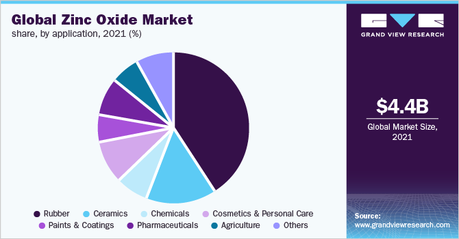 Global zinc oxide market share, by application, 2021 (%) 全球氧化锌市场份额,各应用,2021年(%)
