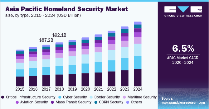 Asia Pacific Homeland Security Market 亚太国土安全市场