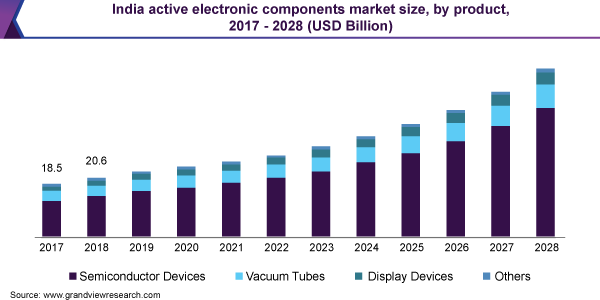 India active electronic components market size, by product, 2017 - 2028 (USD Billion) 印度积极电子元器件市场规模,由产品,2017 - 2028(十亿美元)
