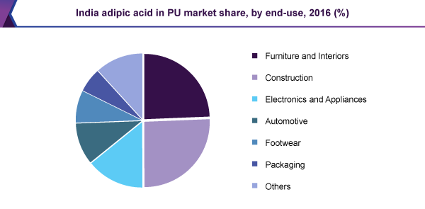 India adipic acid in PU market share, by end-use, 2016 (%) 印度己二酸在PU市场