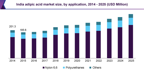 India adipic acid market size, by application, 2014 - 2025 (USD Million) 印度己二酸市场