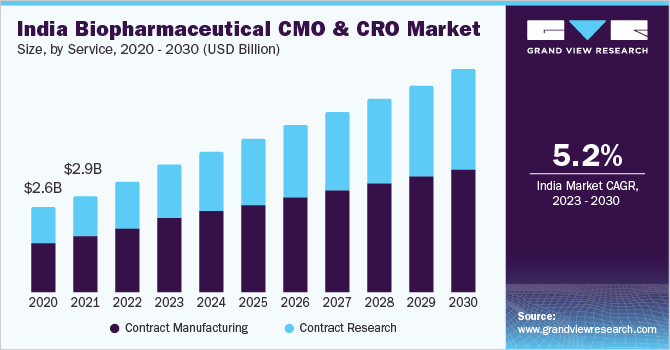 India biopharmaceutical CMO & CRO market size, by service, 2020 - 2030 (USD Million) 2020 - 2030年印度生物制药CMO和CRO市场规模(百万美元)