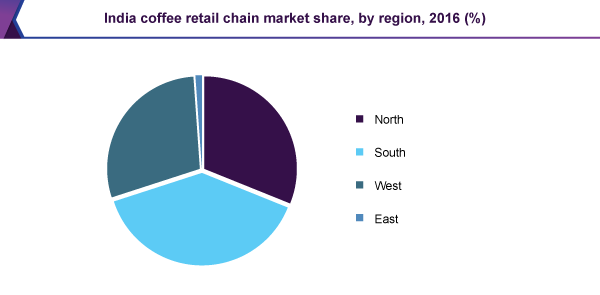 India coffee retail chain market share, by region, 2016 (%) 印度咖啡零售连锁市场