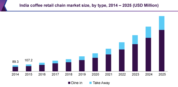 India coffee retail chain market size, by type, 2014 - 2025 (USD Million) 印度咖啡零售连锁市场