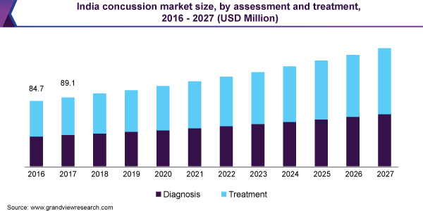 India concussion market size, by assessment and treatment, 2016 - 2027 (USD Million) 印度震荡市场规模
