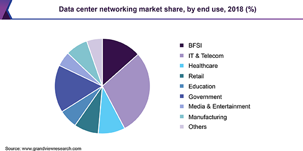 Data center networking market share, by end use, 2018 (%) 印度数据中心网络市场