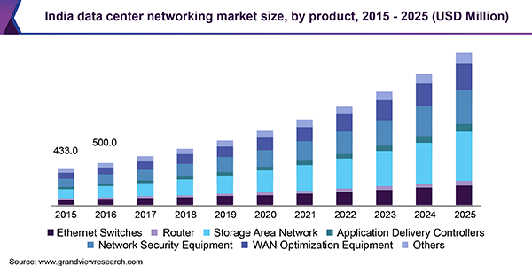 India data center networking market size, by product, 2015 - 2025 (USD Million) 印度数据中心网络市场