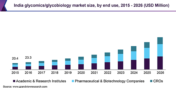 India glycomics/glycobiology market size, by end use, 2015 - 2026 (USD million) 印度作者/糖生物学市场