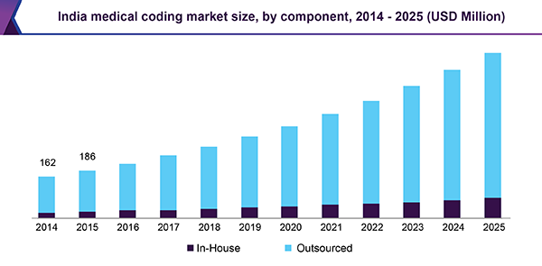 India medical coding market size, by component, 2014 - 2025 (USD Million) 印度医疗编码市场