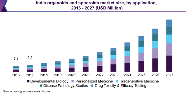 India organoids and spheroids market size, by application, 2016 - 2027 (USD Million) 印度类器官和球形的市场规模