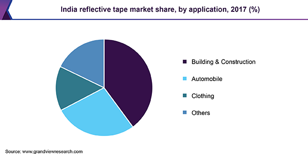 India reflective tape market share, by application, 2017 (%) 印度反光胶带市场