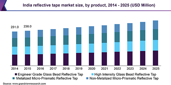 India reflective tape market size, by product, 2014 - 2025 (USD Million) 印度反光胶带市场