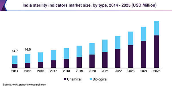 India sterility indicators market size, by type, 2014 - 2025 (USD Million) 印度不育指标市场
