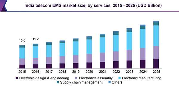 India telecom EMS market size, by services, 2015 - 2025 (USD Billion) 印度电信EMS市场