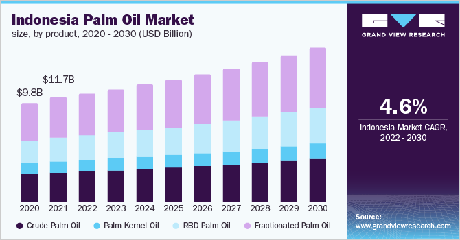 Indonesia palm oil market size, by product, 2020 - 2030 (USD billion) 印尼棕榈油市场规模,各产品,2020 - 2030年(十亿美元)