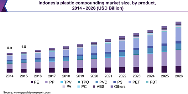 Indonesia Plastic Compounding Market Size, By Product, 2014 - 2026 (USD Billion) 印度尼西亚塑料复合市场