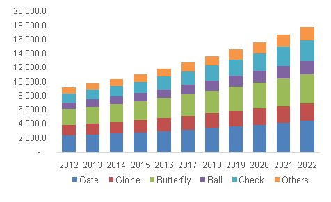 U.S. industrial valves market 美国工业阀门市场