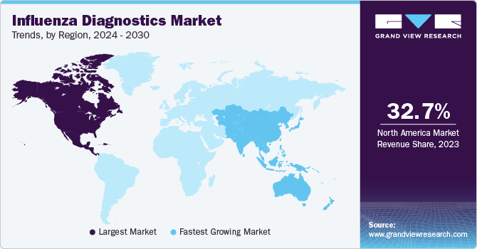 Influenza Diagnostics Market Trends by Region 各地区流感诊断产品市场趋势