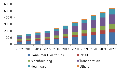 North America IoT market 北美物联网市场